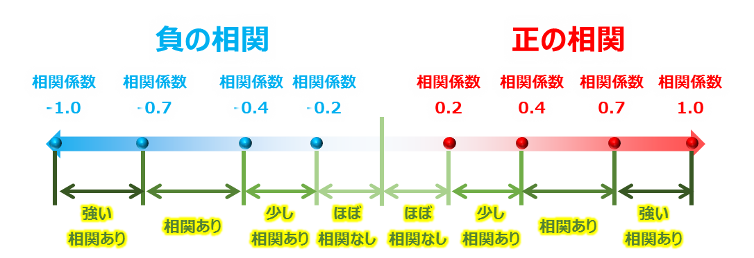 【correl関数】相関係数の数値を計算する 正・負の相関の強さ・大きさを求める方法 独学エクセル塾